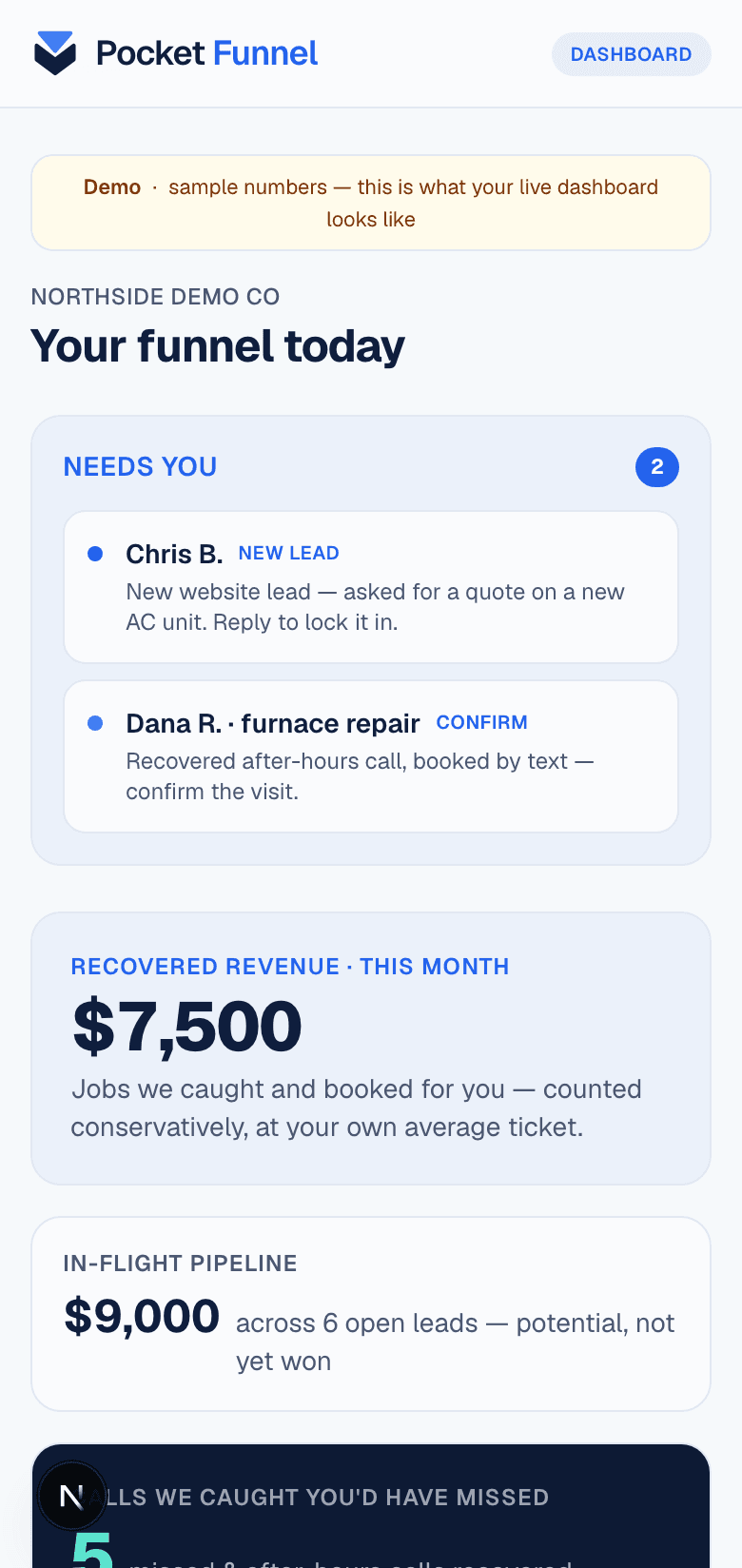 The Pocket Funnel dashboard on a phone — the '$7,500 recovered this month' money view stacked above the tap-to-call/text lead list. Sample demo data.